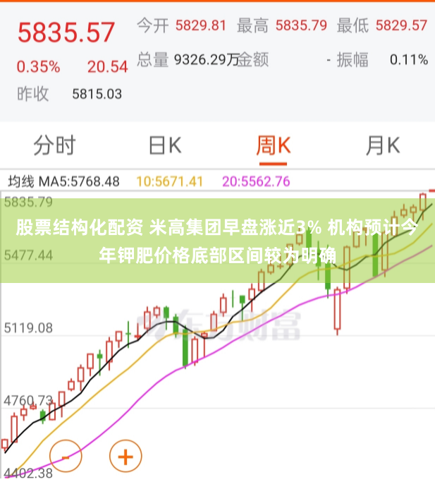 股票结构化配资 米高集团早盘涨近3% 机构预计今年钾肥价格底部区间较为明确