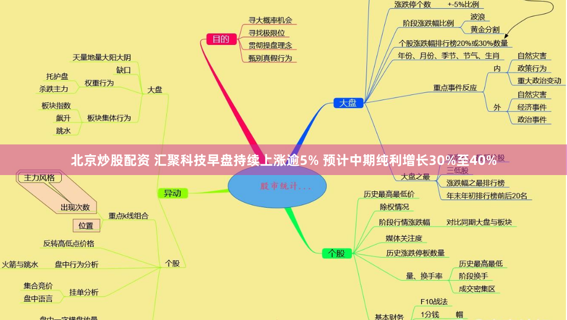 北京炒股配资 汇聚科技早盘持续上涨逾5% 预计中期纯利增长30%至40%